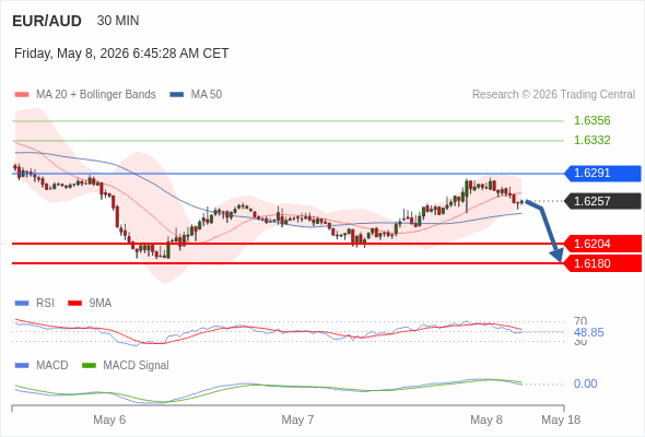 EUR/AUD mungkin turun 53 - 77 pip.