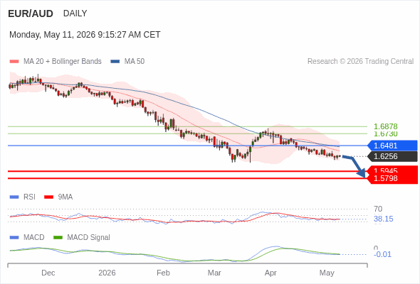 EUR/AUD mungkin turun ke 1.5798 - 1.5945.