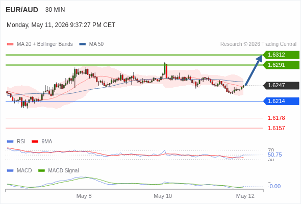 EUR/AUD mungkin naik 44 - 65 pips.