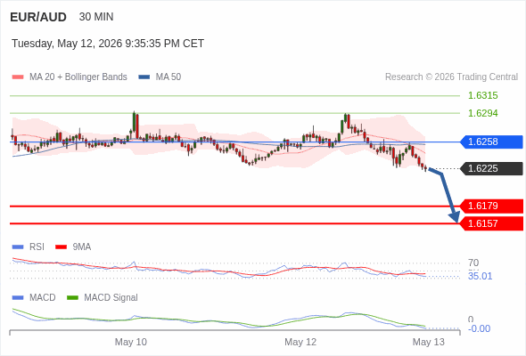 EUR/AUD mungkin turun 46 - 68 pips.