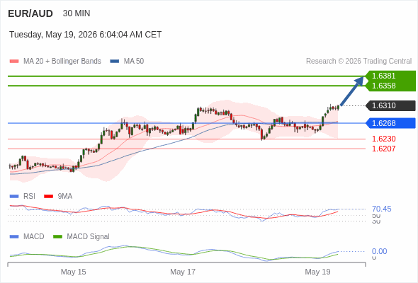 Analyst Views Chart