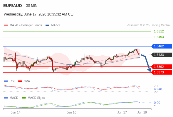 The MACD must penetrate its zero line to expect further downside.