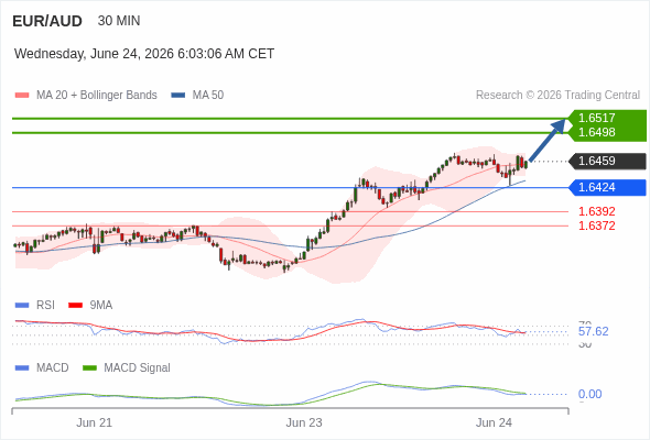 The price could retrace.