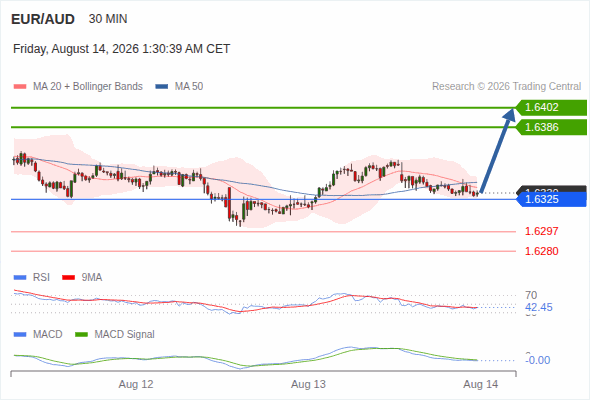 A tendencia de alta prevalece enquanto 1,6325 for o suporte, com 1,6386 e 1,6402 como alvos