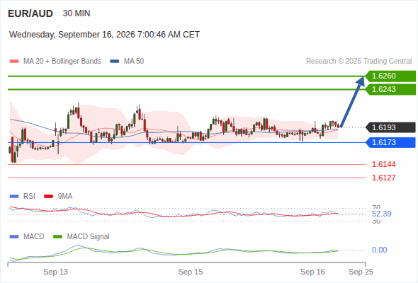 The upside prevails as long as 1.6173 is support, with 1.6243 and 1.6260 as targets
