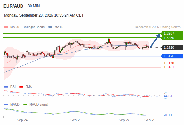 The upside prevails as long as 1.6176 is support, with 1.6250 and 1.6267 as targets