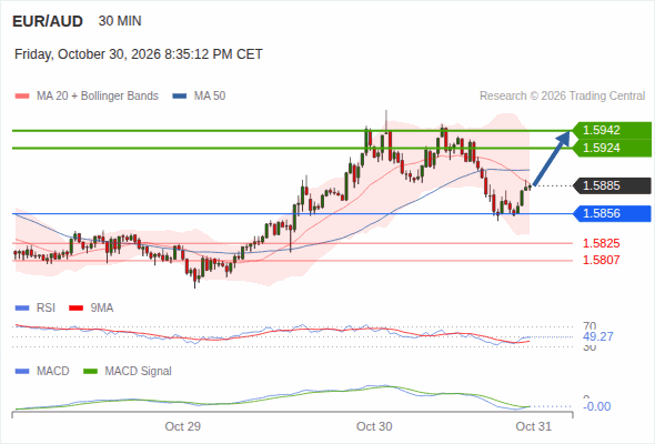 Rebound above 1.5856 towards 1.5942