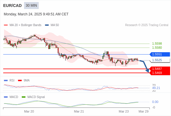 The break above the 50 area on the RSI should trigger further gains.