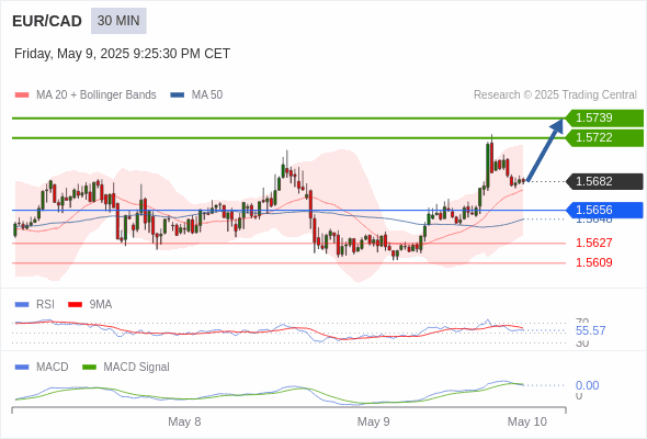 The price could retrace.