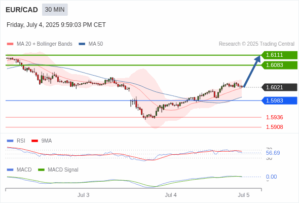The price could retrace.