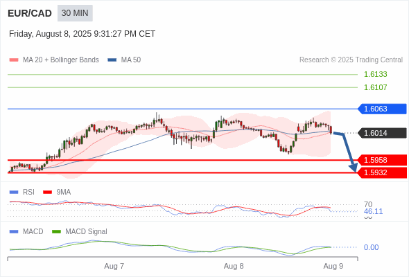 The break above the 50 area on the RSI should trigger further gains.