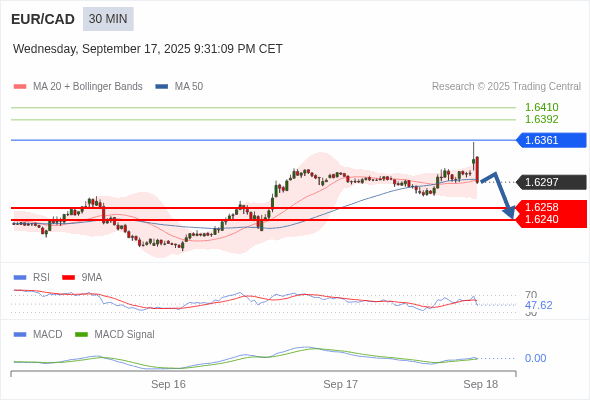 The break above the 50 area on the RSI should trigger further gains.
