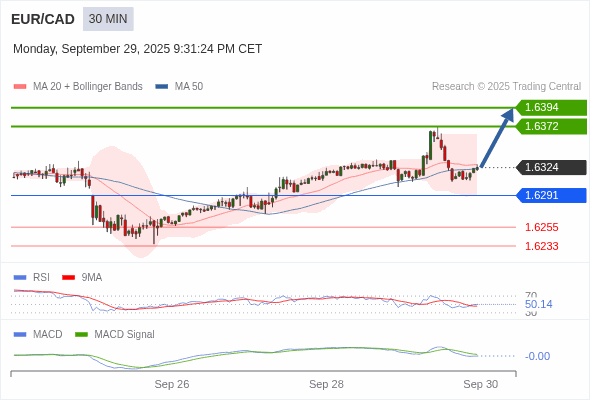 The penetration of 50 on the RSI should trigger further losses.