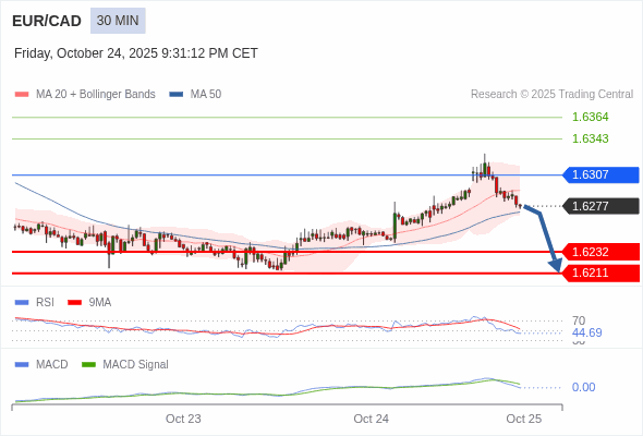 The MACD must penetrate its zero line to expect further downside.
