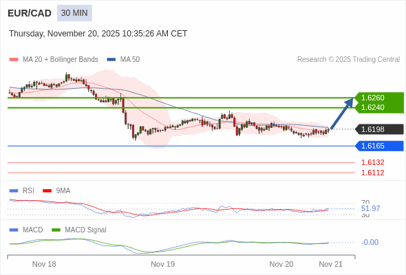 The MACD must break above its zero level to trigger further gains.