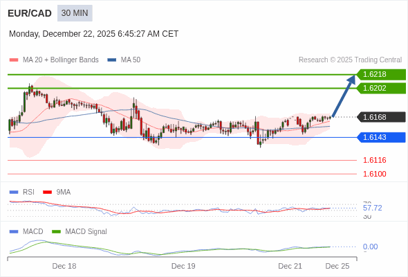 EUR/CAD mungkin naik 34 - 50 pip.