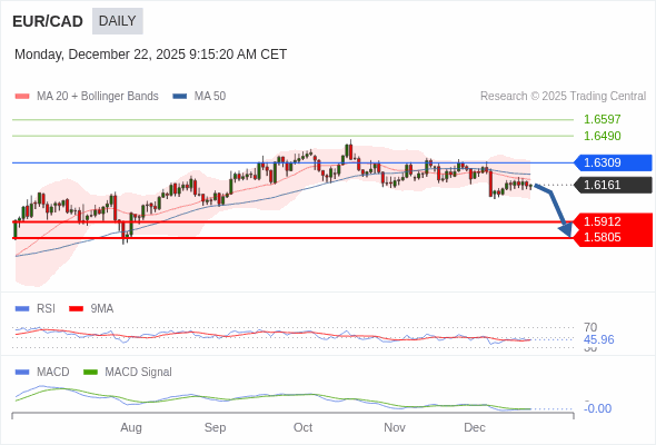 EUR/CAD mungkin turun ke 1,5805 - 1,5912.