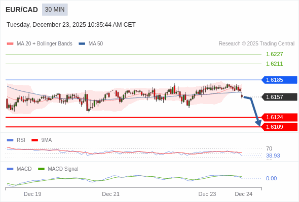 EUR/CAD mungkin turun 33 - 48 pips.