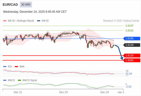 EUR/CAD mungkin turun 34 - 49 pip.