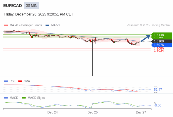 The MACD must break above its zero level to trigger further gains.