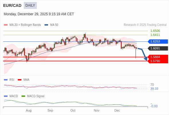 EUR/CAD mungkin turun ke 1,5790 - 1,5884.