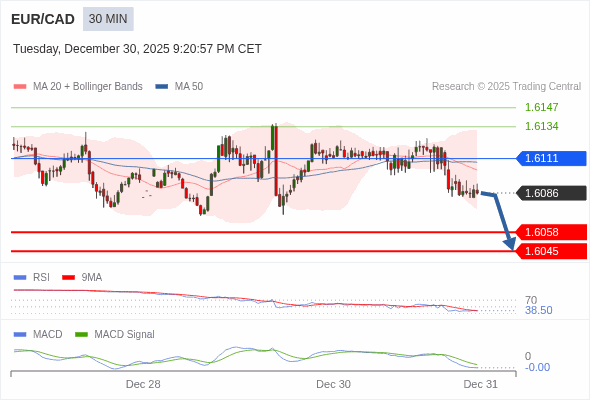 EUR/CAD mungkin turun 28 - 41 pip.