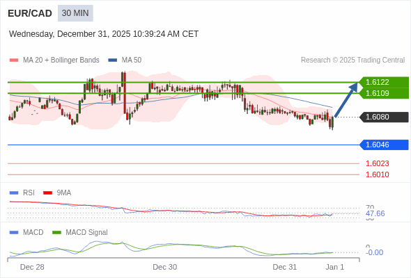 EUR/CAD mungkin naik 29 - 42 pip.