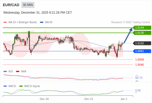 EUR/CAD mungkin naik 28 - 42 pip.
