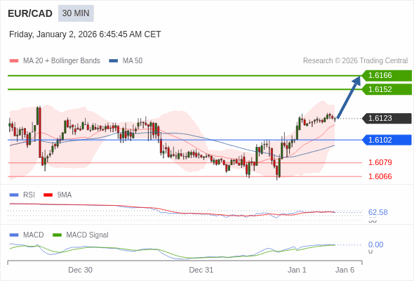 EUR/CAD mungkin naik 29 - 43 pips.