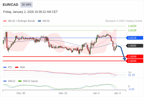 EUR/CAD mungkin turun 34 - 48 pips.