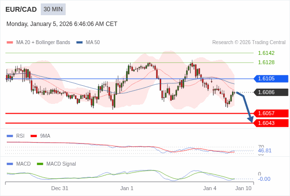 EUR/CAD mungkin turun 29 - 43 pips.