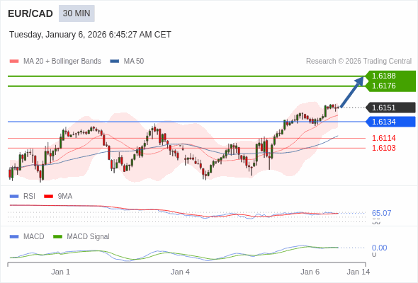 EUR/CAD mungkin naik 25 - 37 pips.