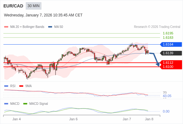 EUR/CAD mungkin turun 27 - 39 pips.