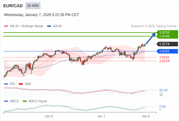 EUR/CAD mungkin naik 25 - 36 pips.