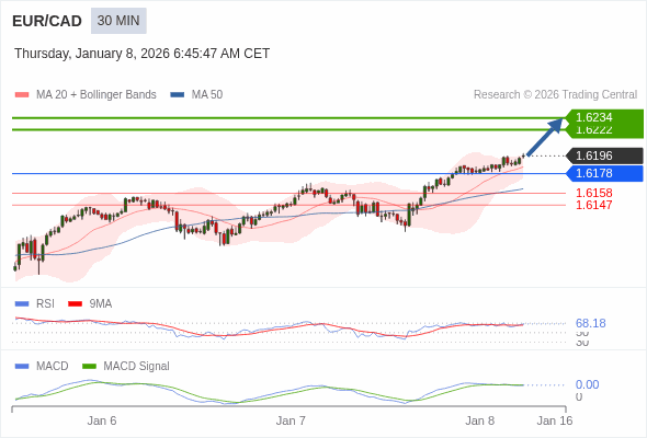 EUR/CAD mungkin naik 26 - 38 pips.
