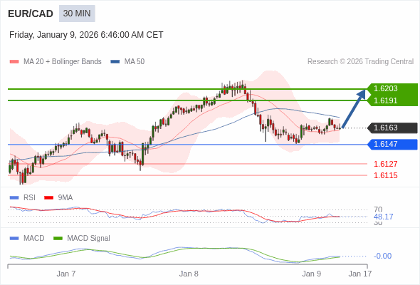 EUR/CAD mungkin naik 28 - 40 pips.