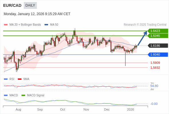 EUR/CAD mungkin naik ke 1.6345 - 1.6423.