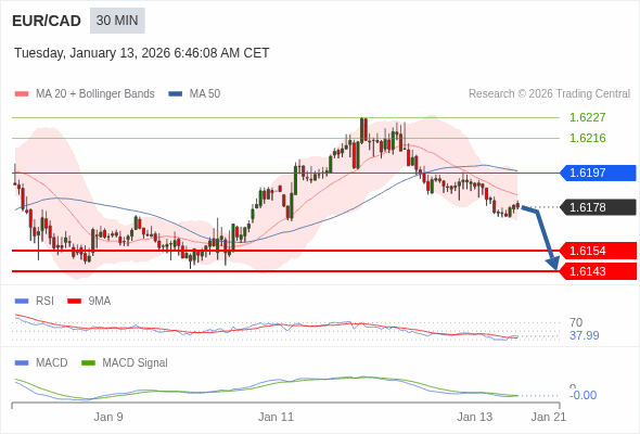 EUR/CAD mungkin turun 24 - 35 pip.