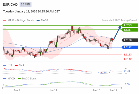 EUR/CAD mungkin naik 27 - 39 pip.