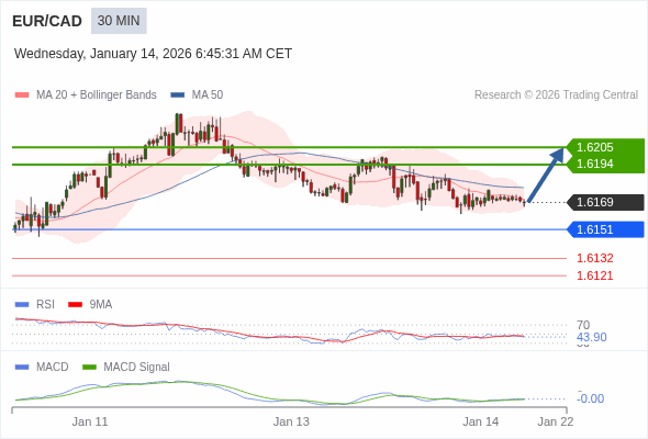 EUR/CAD mungkin naik 25 - 36 pips.