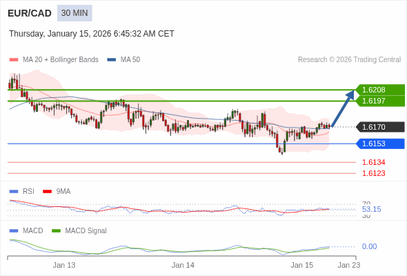 EUR/CAD mungkin naik 27 - 38 pips.