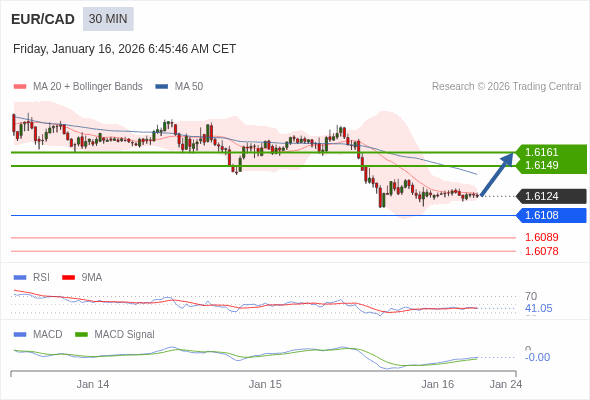 EUR/CAD mungkin naik 25 - 37 pip.