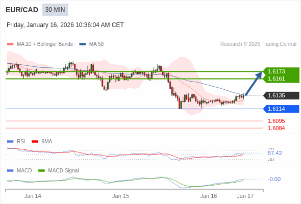 EUR/CAD mungkin naik 26 - 38 pip.