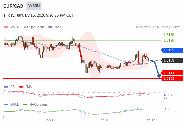 The MACD must penetrate its zero line to expect further downside.