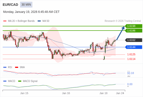 EUR/CAD mungkin naik 24 - 36 pips.