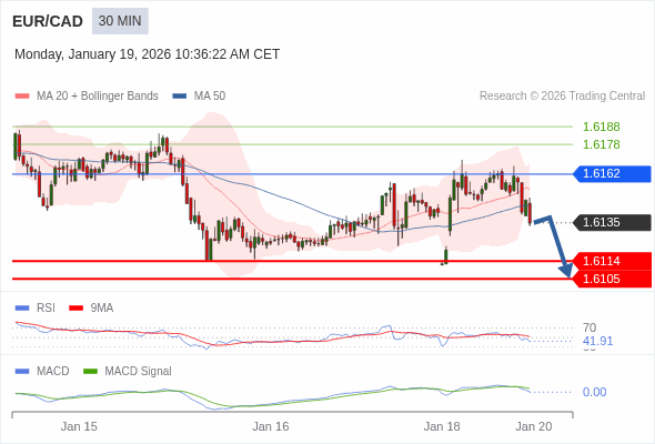 EUR/CAD mungkin turun 21 - 30 pips.