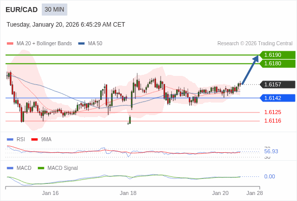 EUR/CAD mungkin naik 23 - 33 pip.