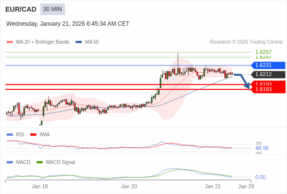 EUR/CAD mungkin turun 19 - 29 pip.