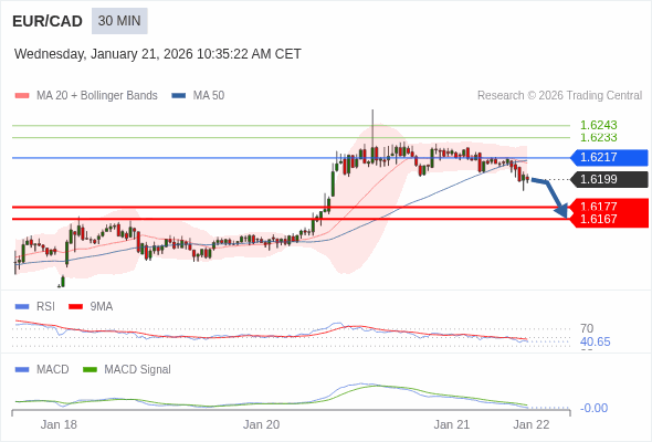 EUR/CAD mungkin turun 22 - 32 pip.