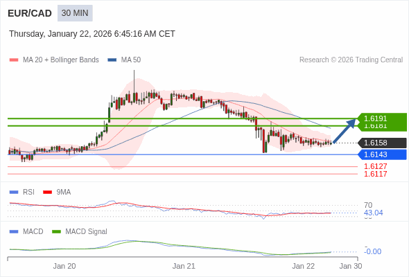 EUR/CAD mungkin naik 23 - 33 pip.